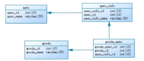 商城系統(tǒng)商品屬性數(shù)據(jù)庫設(shè)計(jì)與信息系統(tǒng)運(yùn)行維護(hù)服務(wù)