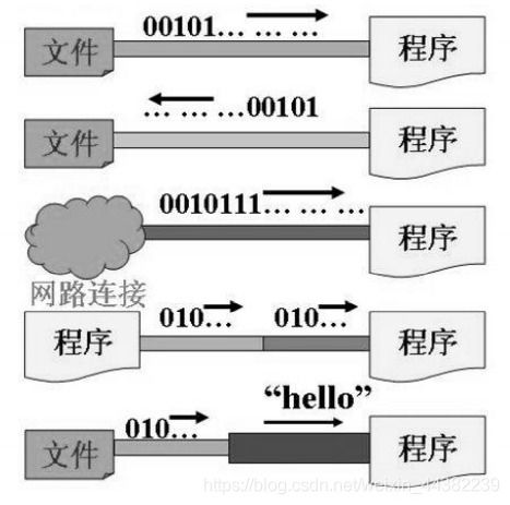 Java基礎學習八 無線電及外部設備通信